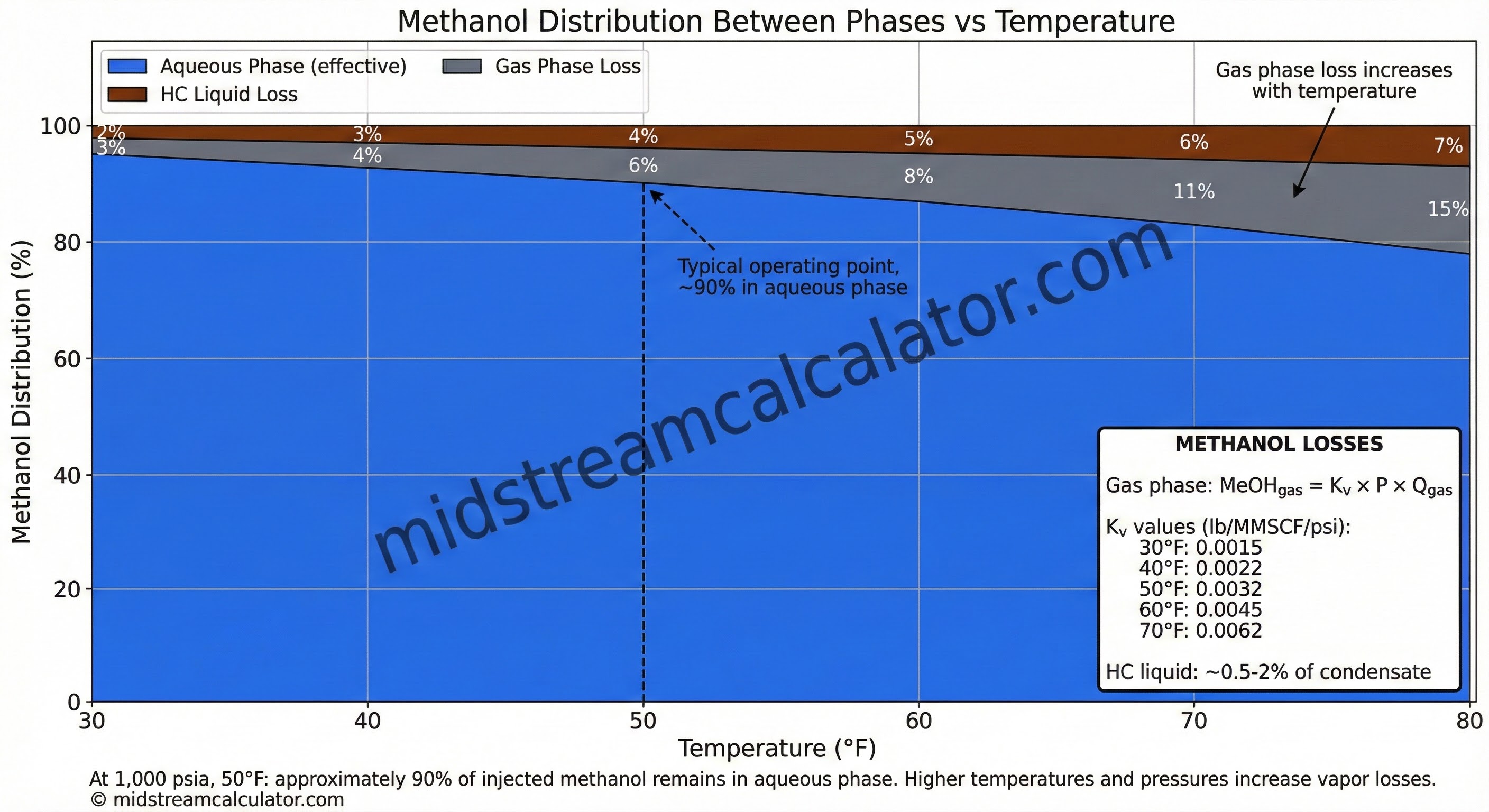 Methanol distribution between aqueous, gas, and hydrocarbon phases.
